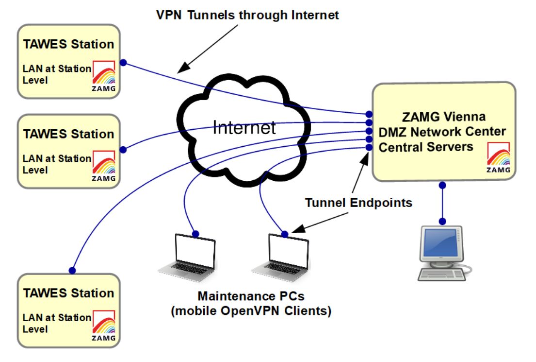 IT Security for Environmental Monitoring Networks